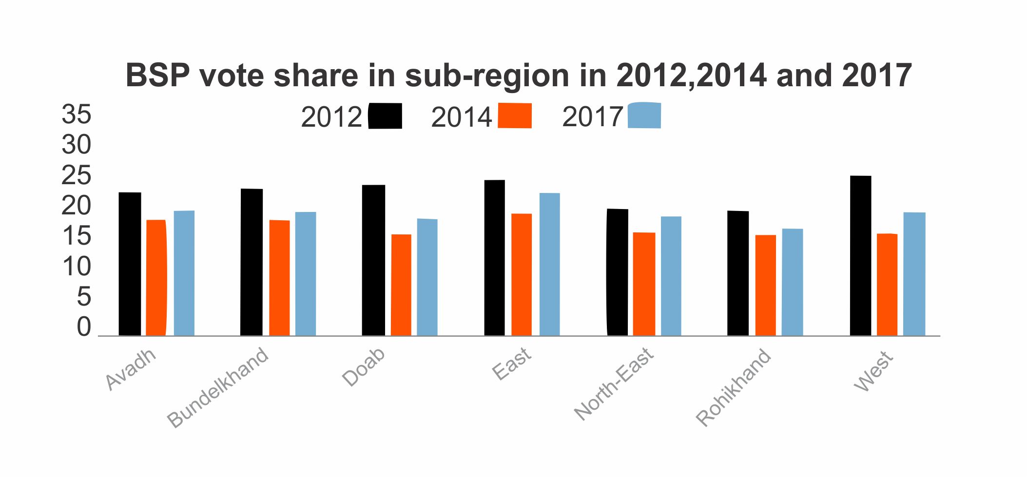 BSP vote share in sub region in 2012 2014 2017