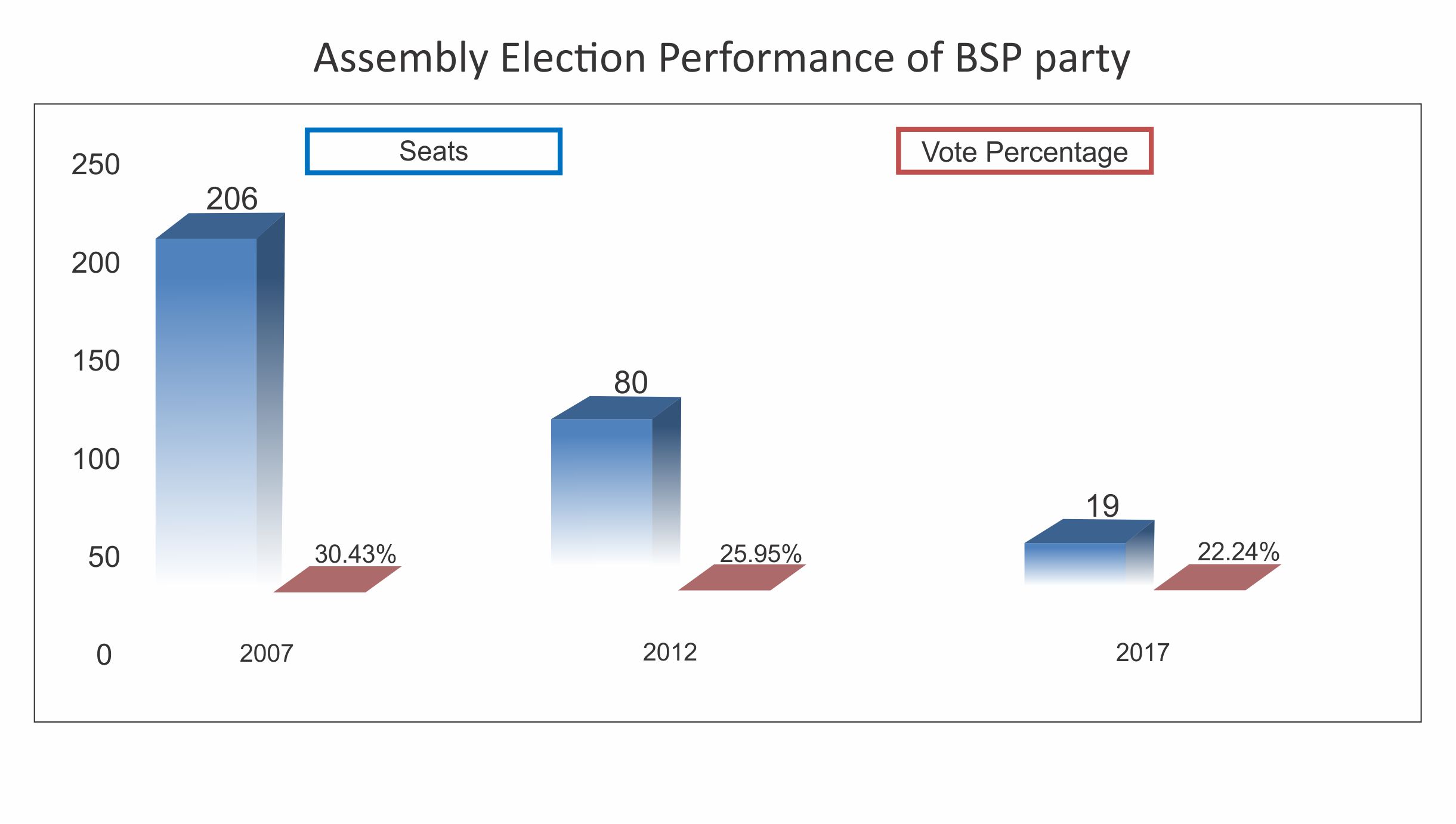 Assembly Election Performance of BSP party