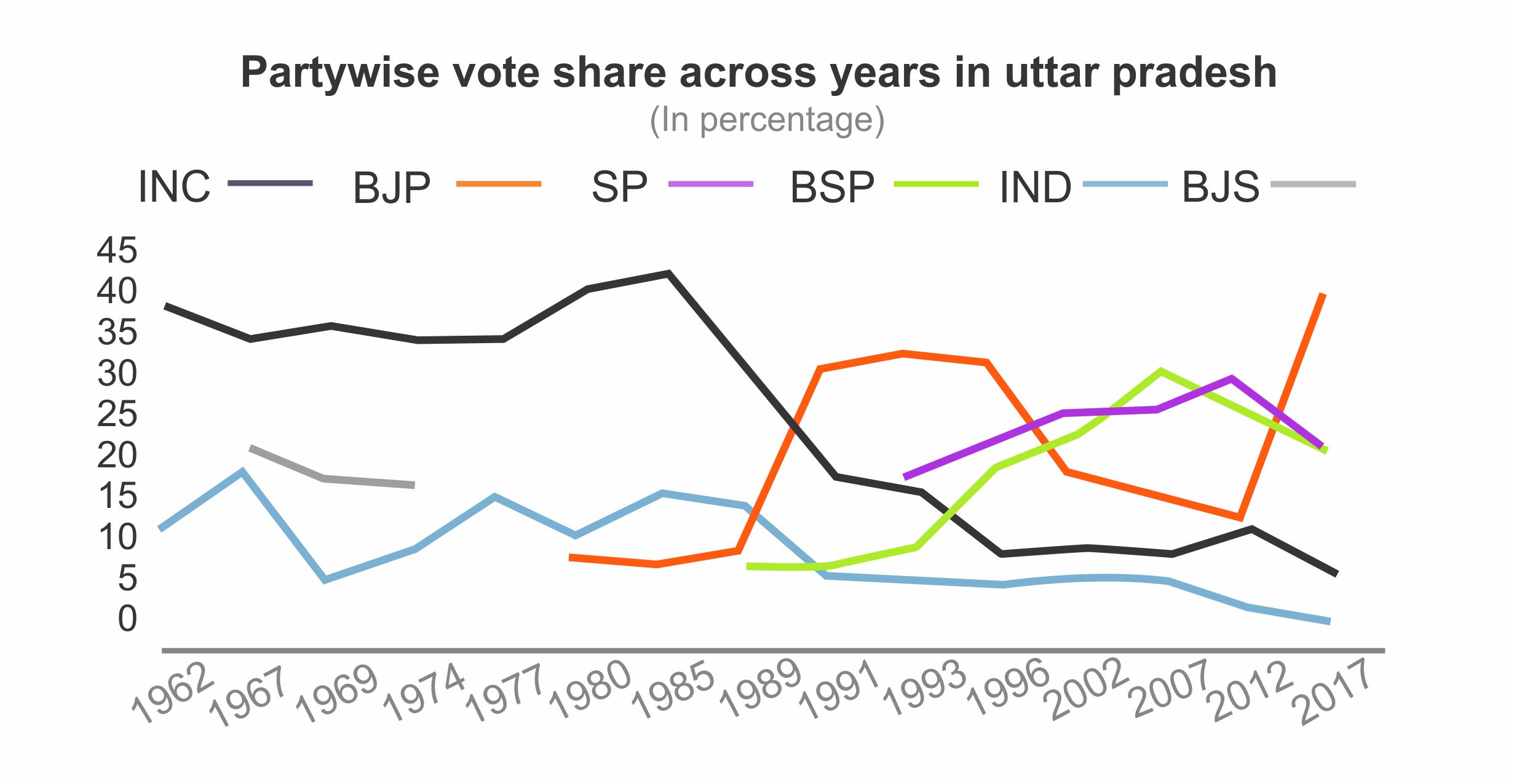 partyside Vote share across years in Uttar Pradesh